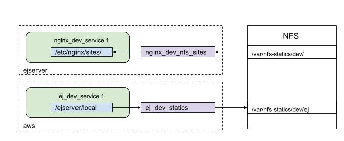 relação entre nginx, ej e o servidor NFS